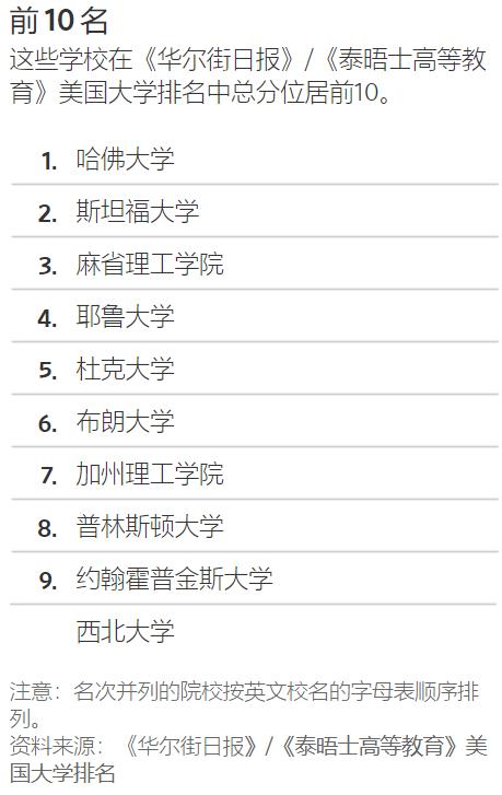 2022年美国大学排名出炉：哈佛、斯坦福与麻省理工位列前三